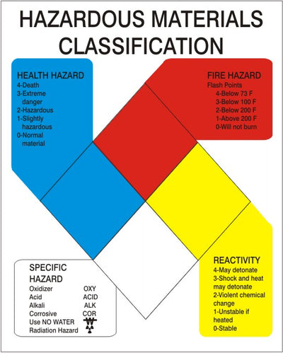 HAZ MATERIALS SAFETY CLASS SIGN